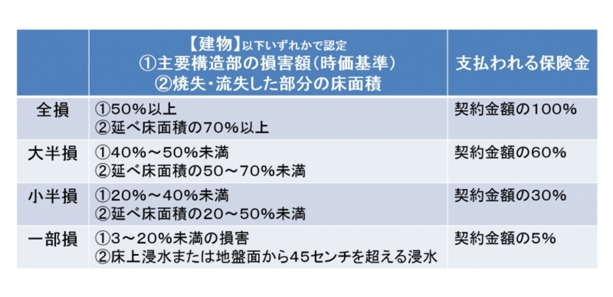 2017年1月以降、契約始期の損害認定は「4区分」～建物の場合（倒壊・火災）
