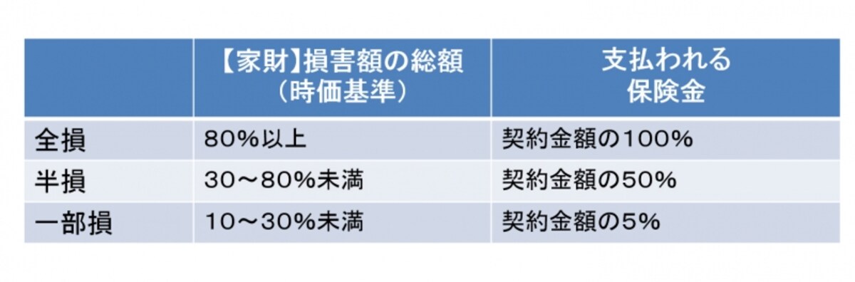 2016年12月までの契約始期の損害認定は「3区分」～家財の場合（倒壊・火災）