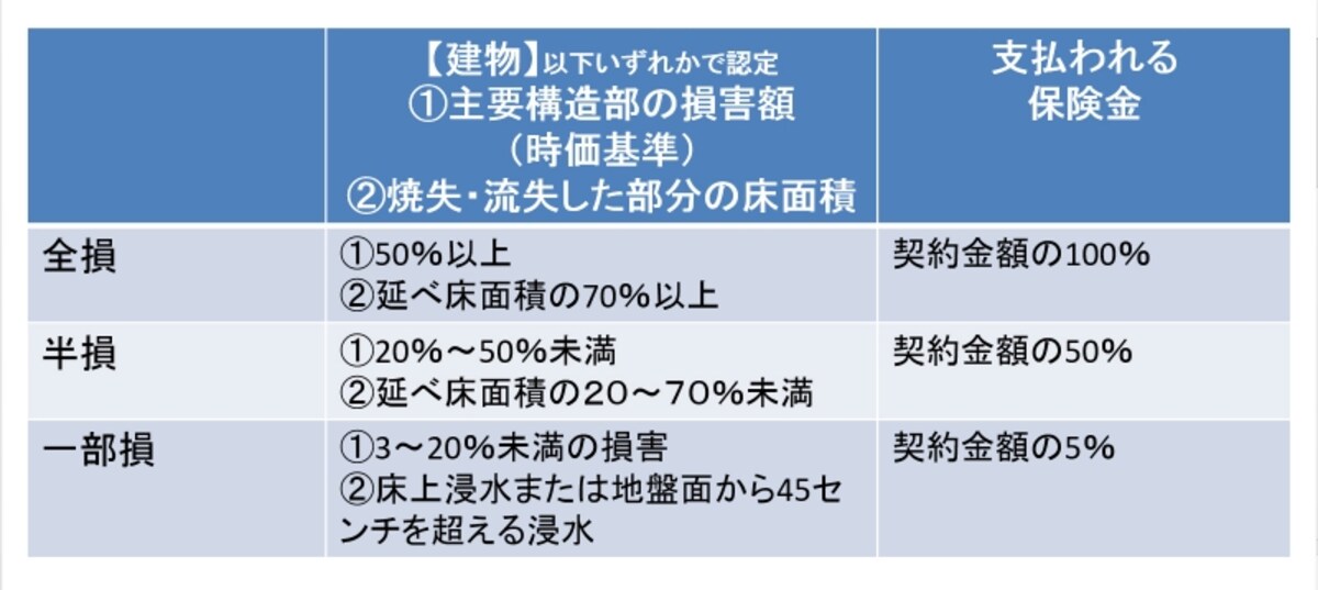 2016年12月までの契約始期の損害認定は「3区分」～建物の場合（倒壊・火災）