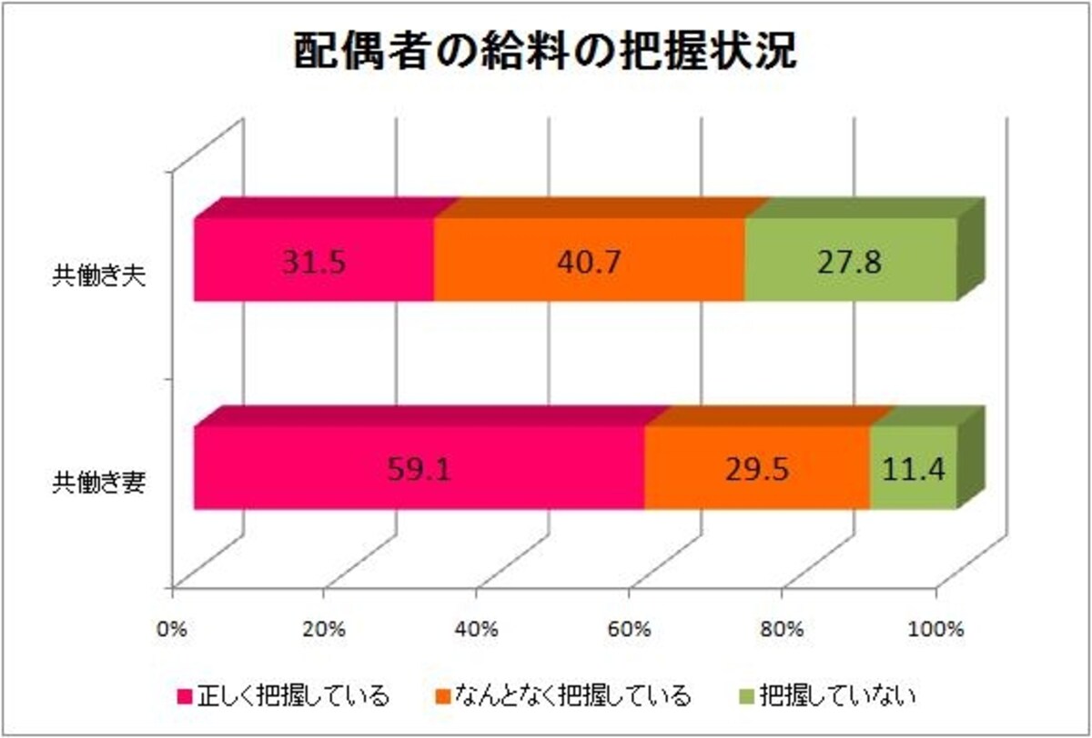 ※株式会社クロス・マーケティング「共働き夫婦のへそくりに関する調査」より