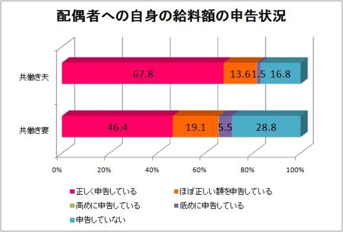 ※株式会社クロス・マーケティング「共働き夫婦のへそくりに関する調査」より