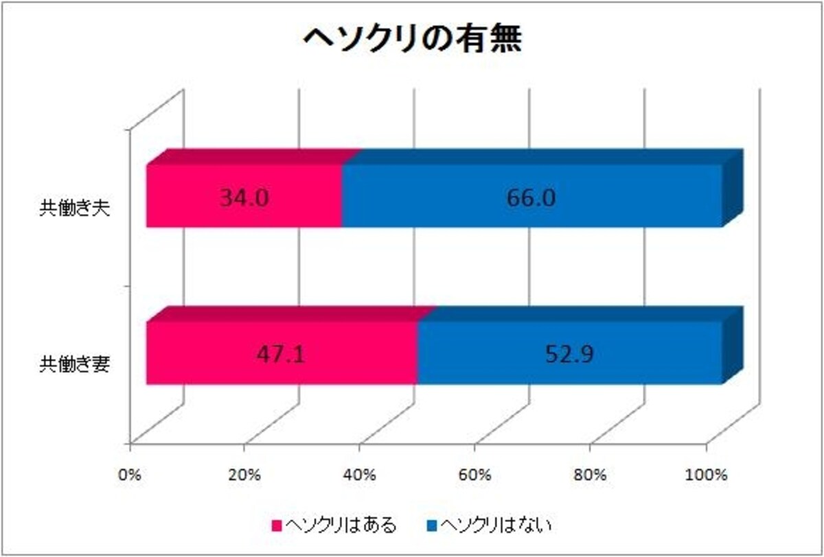 ※株式会社クロス・マーケティング「共働き夫婦のへそくりに関する調査」より