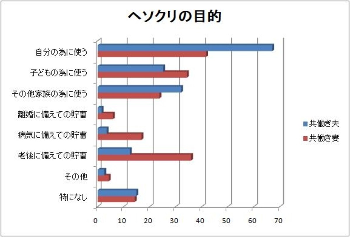 ※株式会社クロス・マーケティング「共働き夫婦のへそくりに関する調査」より