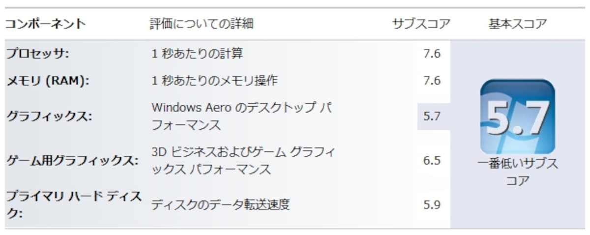 プロセッサ（CPU）、メモリで最高点の「7.9」に迫る「7.6」をたたきだしている（画像クリックで拡大）