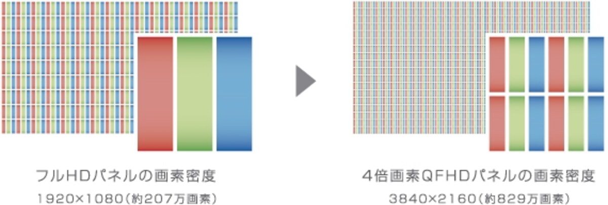 FHDとQFHDパネルの画像密度の違い