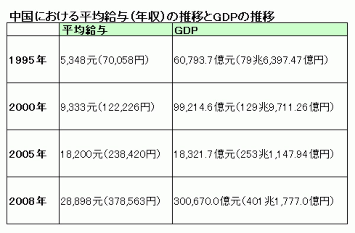 ※中国統計局データより抜粋。元は13.1円で計算　※このデータは年収ベースです。