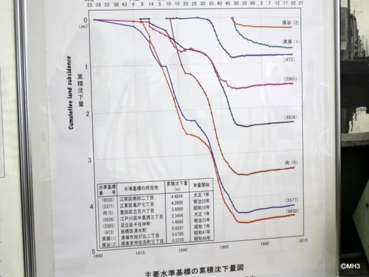 地下水の水位