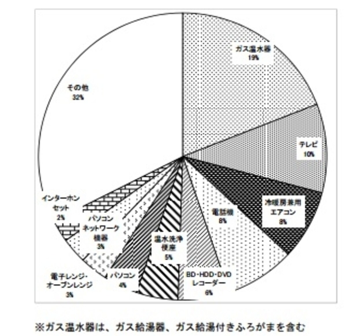 待機電力の量と内訳