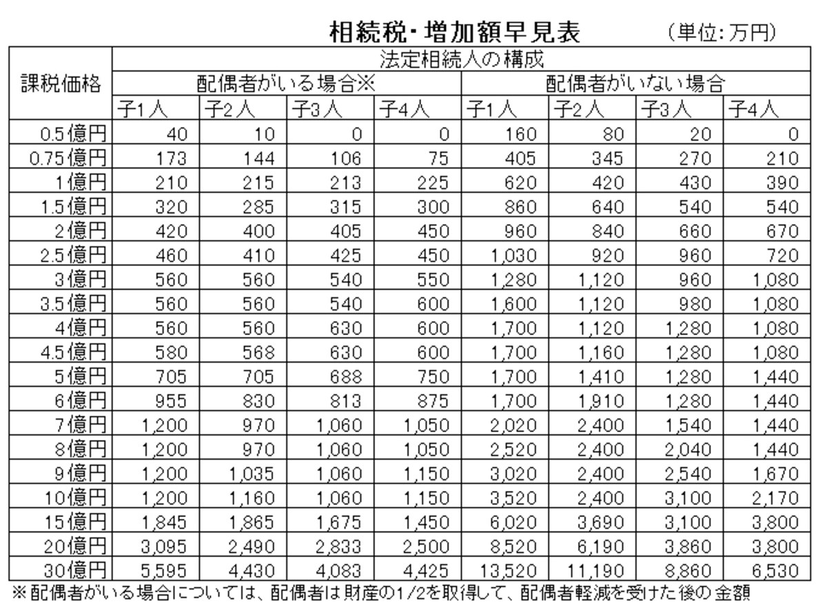 相続税,増加額,早見表,