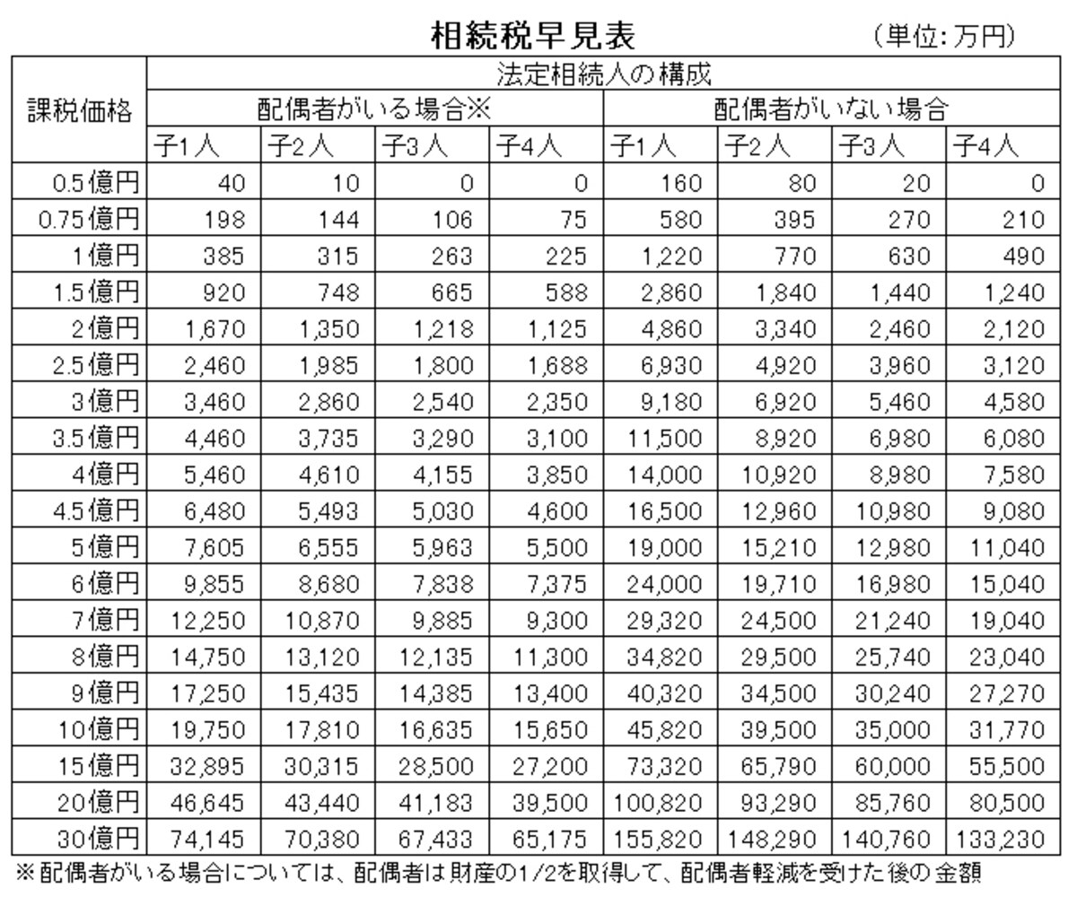 相続税,早見表