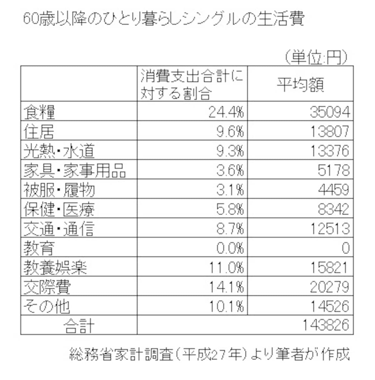 費目ごとの内訳を自分の生活費と比べてみよう