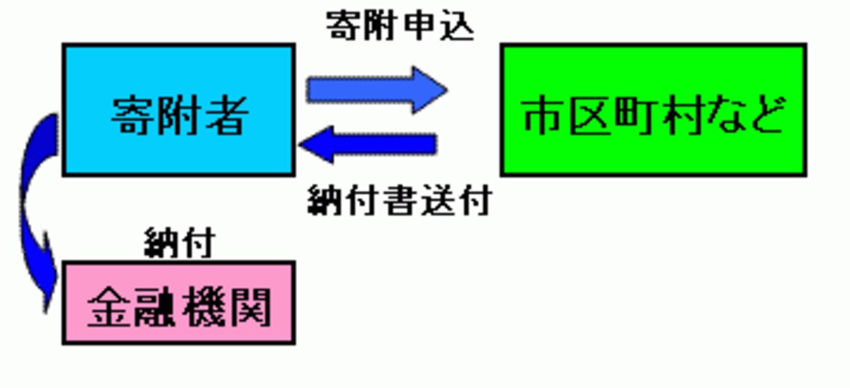 ステップ1　ますは用紙を取り寄せ寄附をします