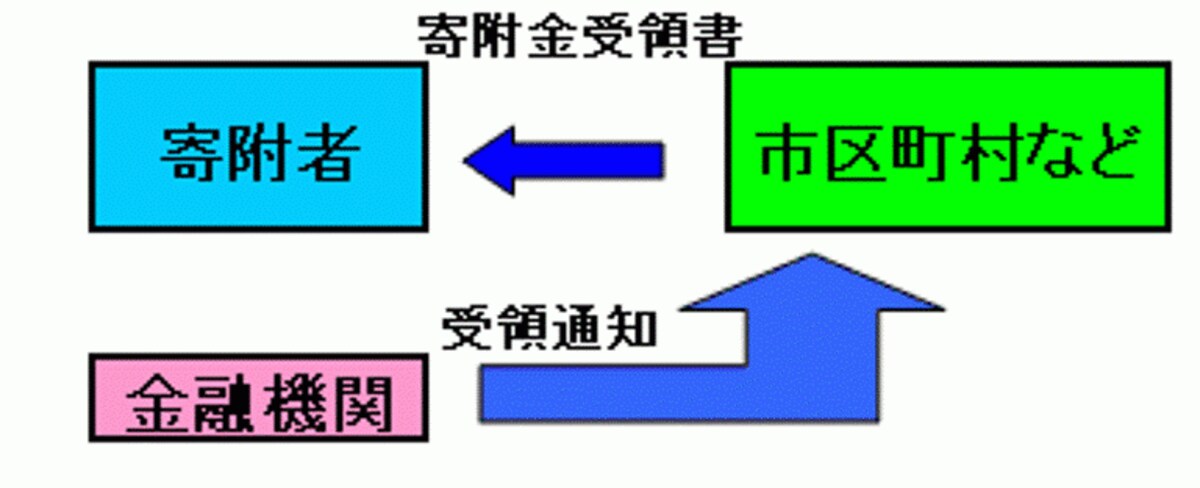 ステップ2　寄附先から領収書が送られてきます