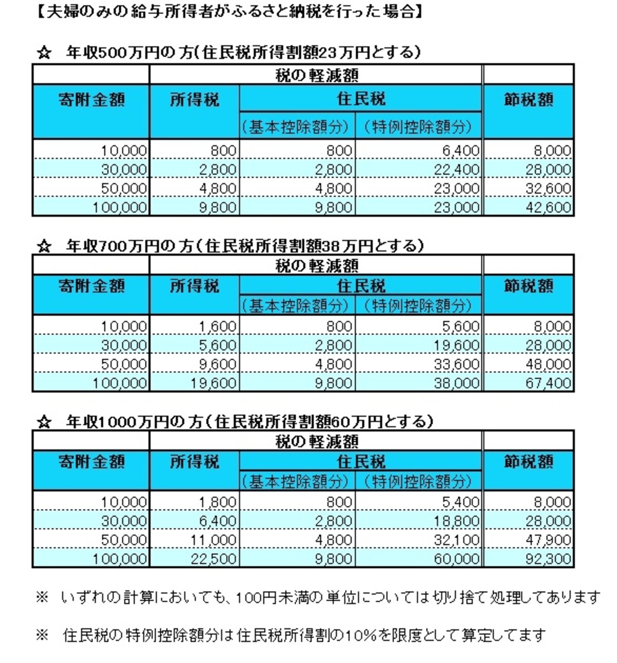 他の所得控除のによっても節税額は増減します