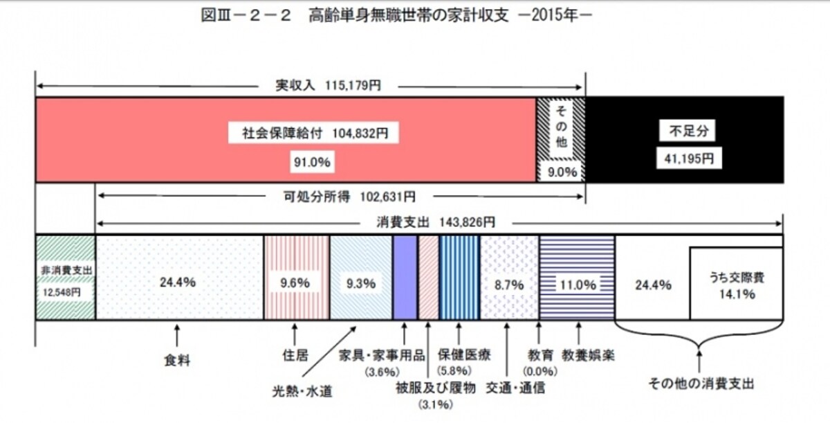 65歳からの年金等収入は11万5179円