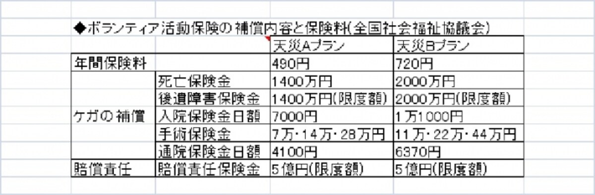 ※地震・津波・噴火も補償する天災プランの方が安心。