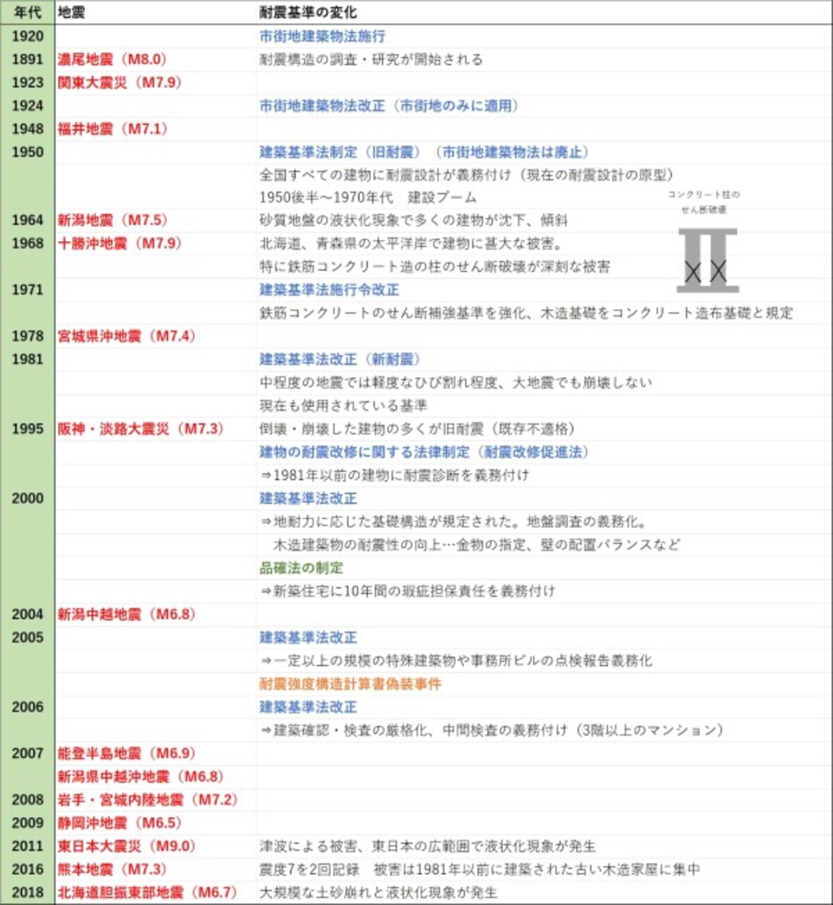 【図1】過去の大地震と建築基準法改正の変遷（クリックで拡大）