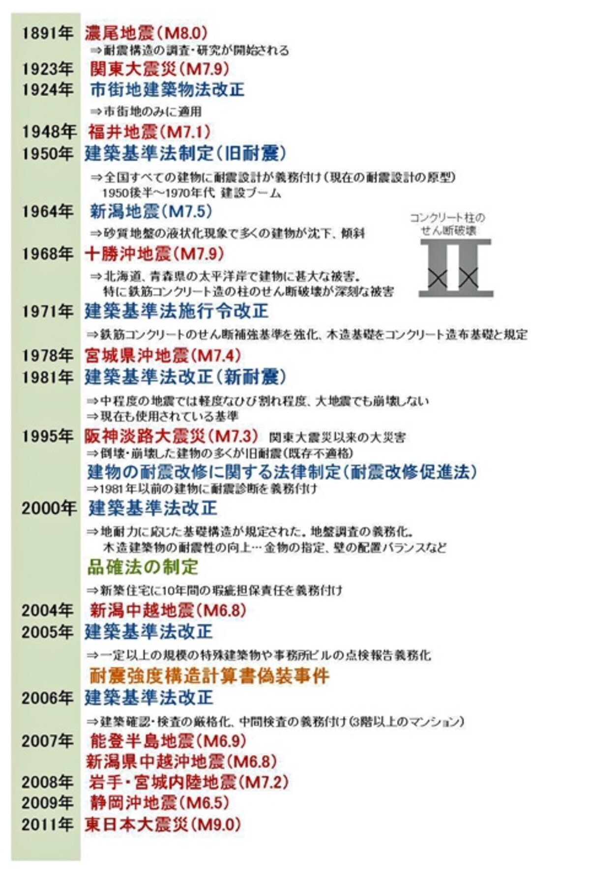 【図1】過去の大地震と建築基準法改正の変遷