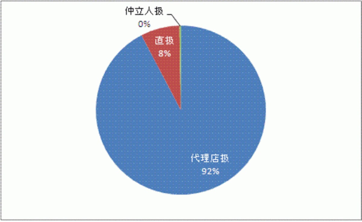 代理店扱・直扱等の割合（日本損害保険協会“ファクトブック２０１０”より作成）