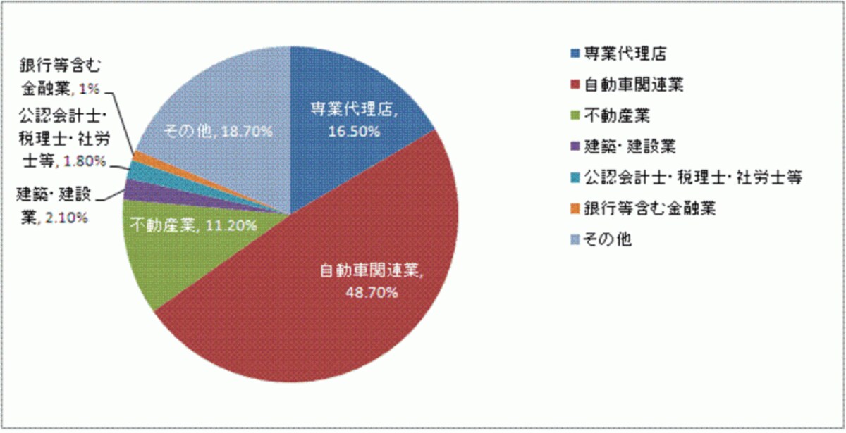 各種副業代理店・専業代理店の割合（日本損害保険協会“ファクトブック２０１０”より作成）