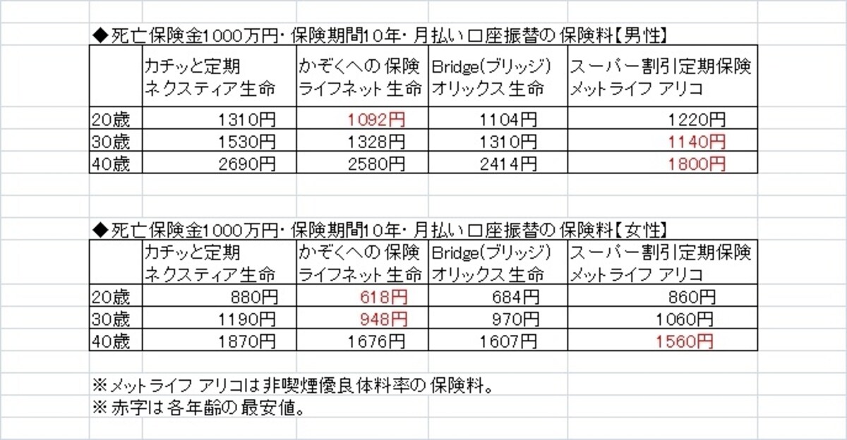 ※条件を揃えて比較すると保険料は一目瞭然。