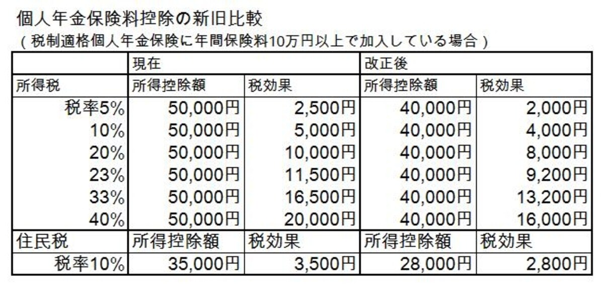 個人年金保険料控除の新旧比較