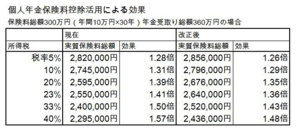 個人年金保険料控除活用による効果