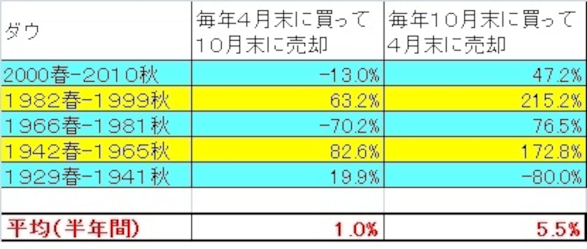 ５月～１０月の投資は圧倒的に良くない