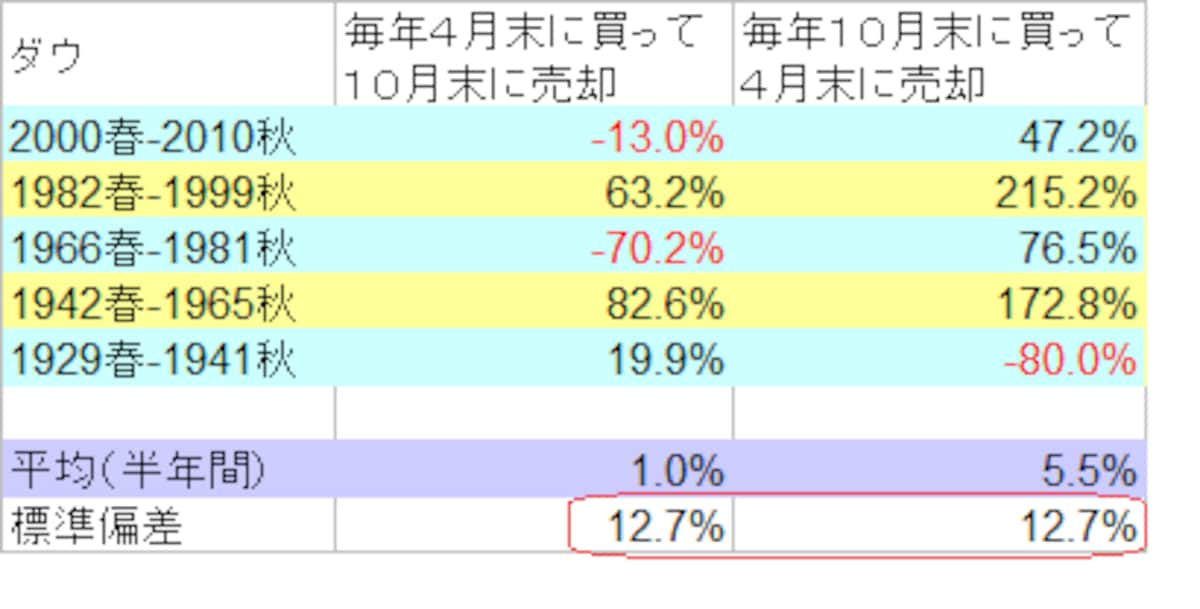 ５月～１０月の投資は圧倒的に良くない