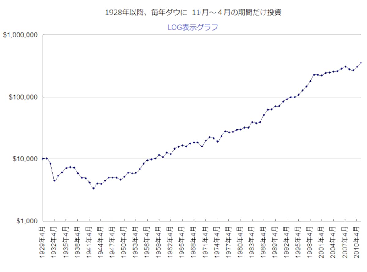 1928年以降、毎年ダウに11～4月の期間だけ投資した場合の実績