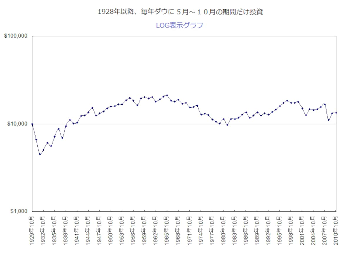 1928年以降、毎年ダウに5～10月の期間だけ投資した場合の実績