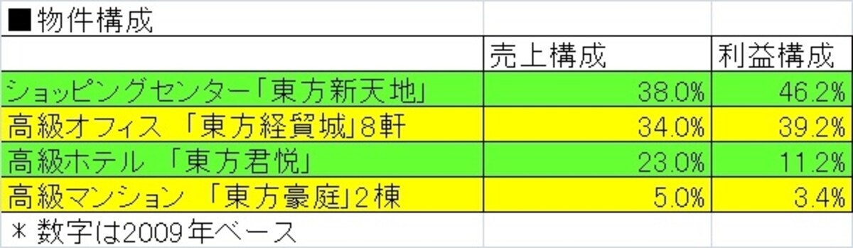 北京東方広場の内容