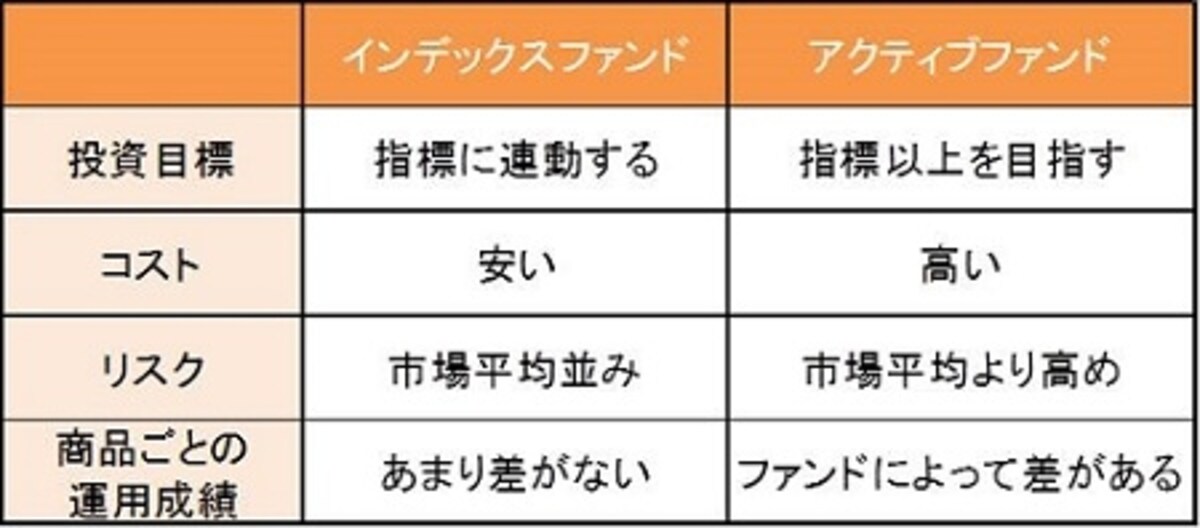 インデックスファンドとアクティブファンドの違い