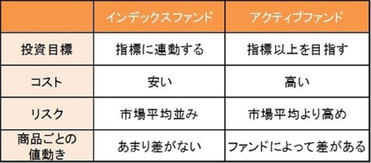 インデックスファンドとアクティブファンドの違い