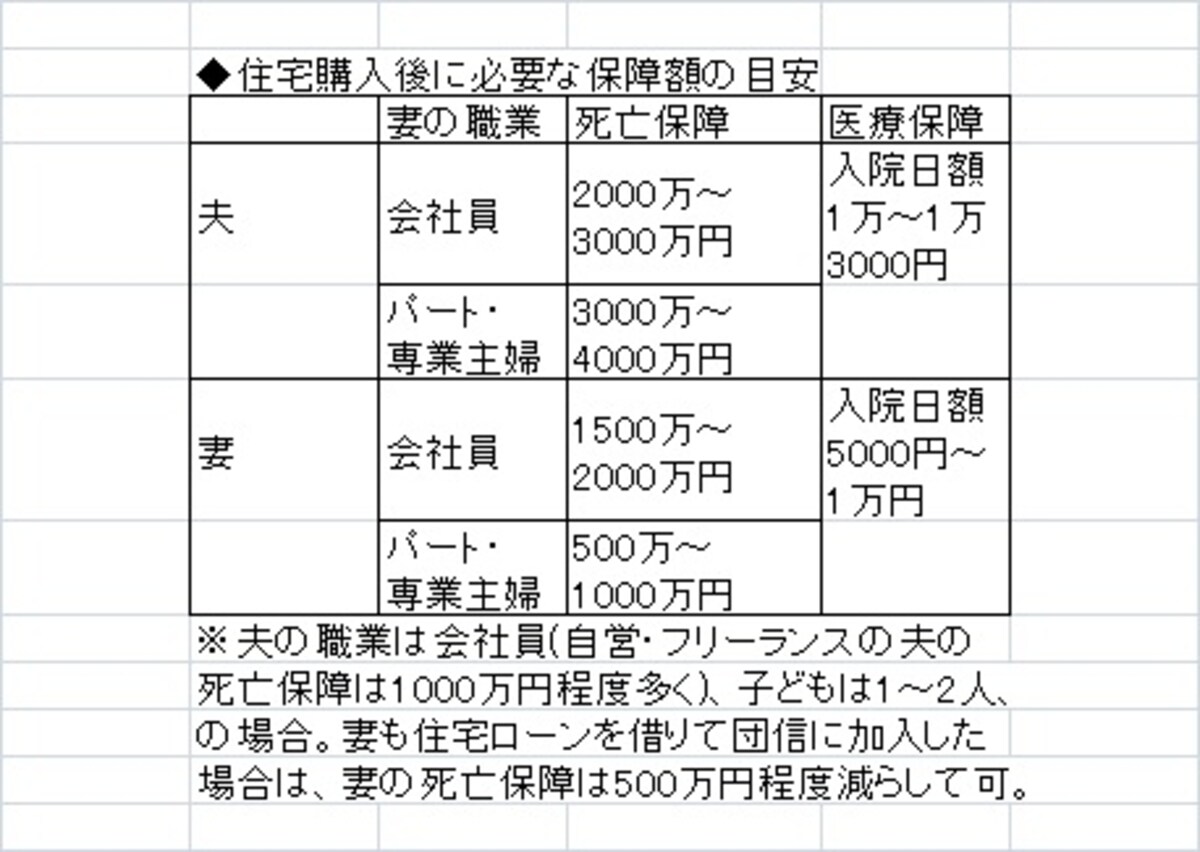 ※住宅購入は死亡保障を減らす、医療保障は増やすタイミング。