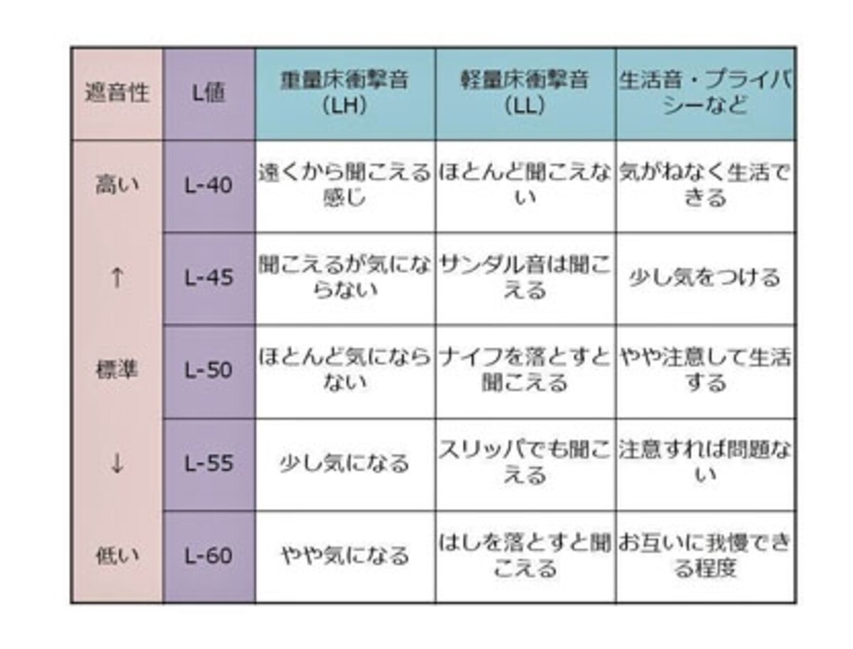 【L値一覧表】L値とその値が示す遮音性能の目安。音には重量床衝撃音（LH）と軽量床衝撃音（LL）があります。（出典：日本建築学会）