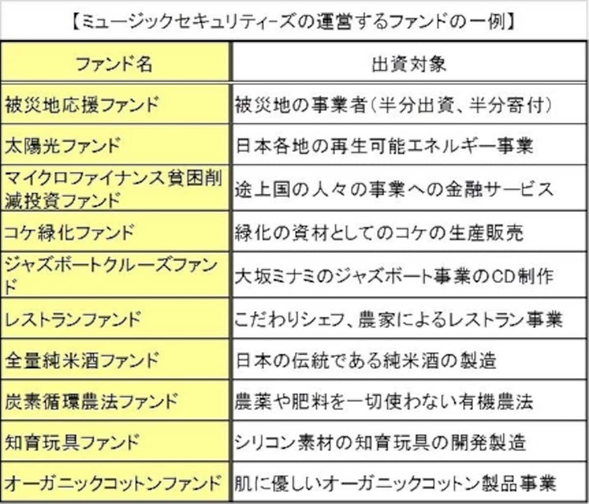 ミュージックセキュリティーズは技術と情熱のある事業家と、事業を応援したい個人が出資をとおしてつながるしくみを提供しつづけている。