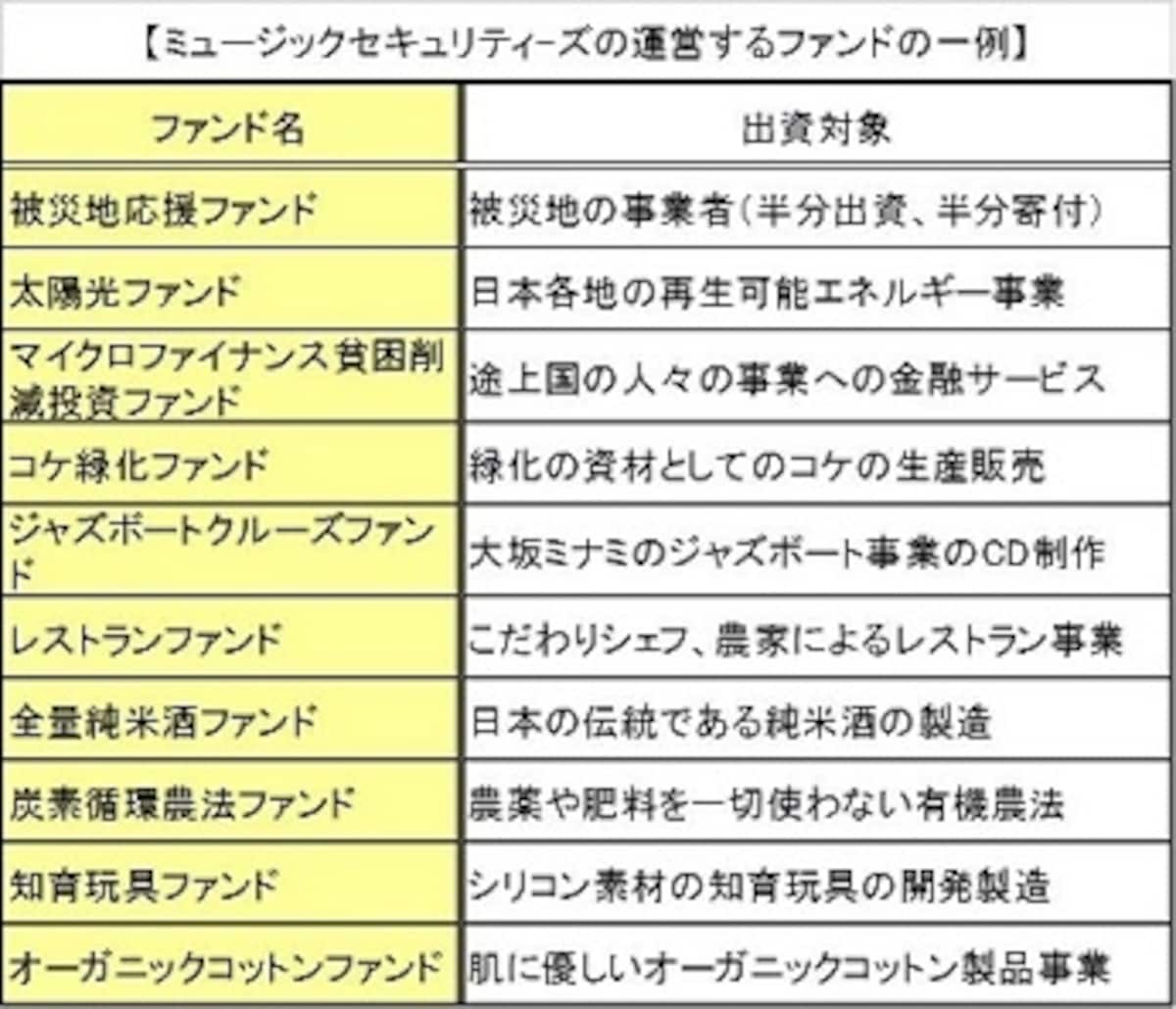ミュージックセキュリティーズは技術と情熱のある事業家と、事業を応援したい個人が出資をとおしてつながるしくみを提供しつづけている。