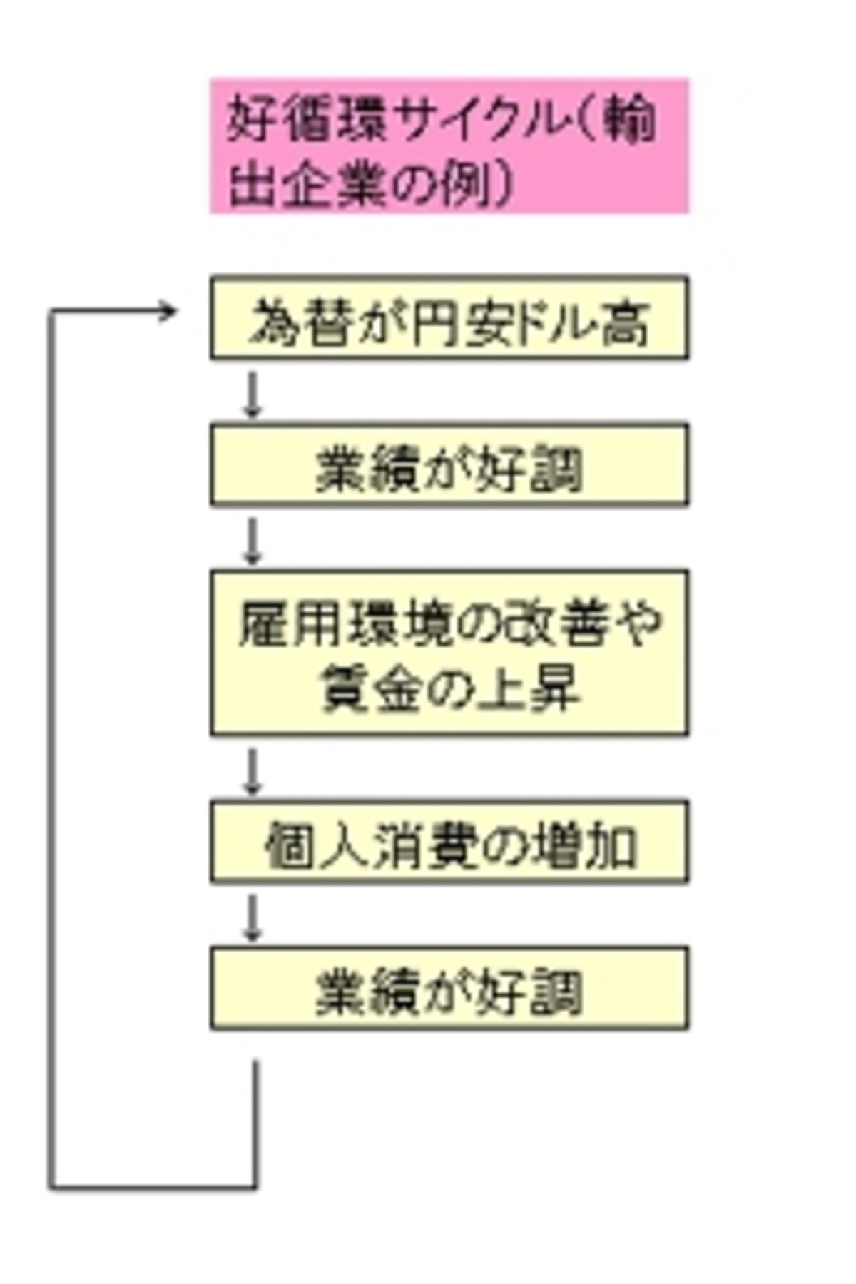 経済の好循環サイクル