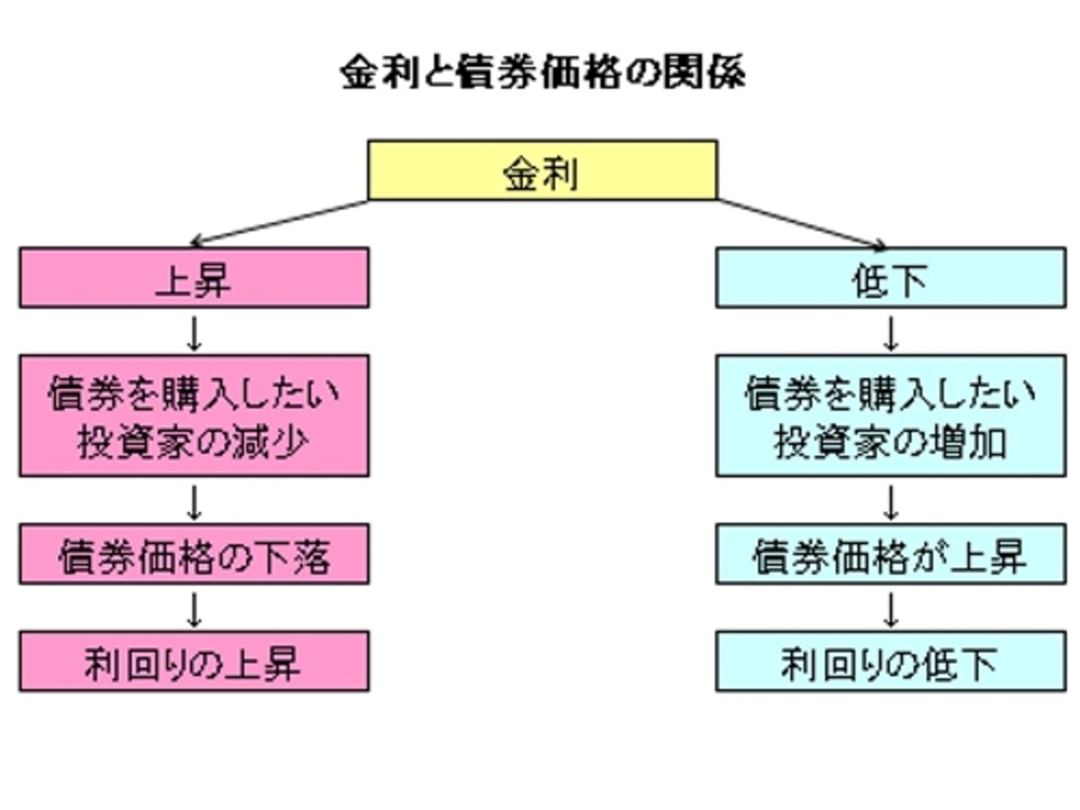 金利と債券価格の関係を整理