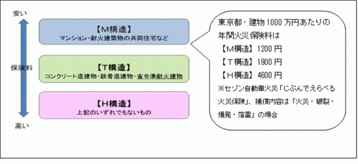 火災保険の建物構造級別は3段階