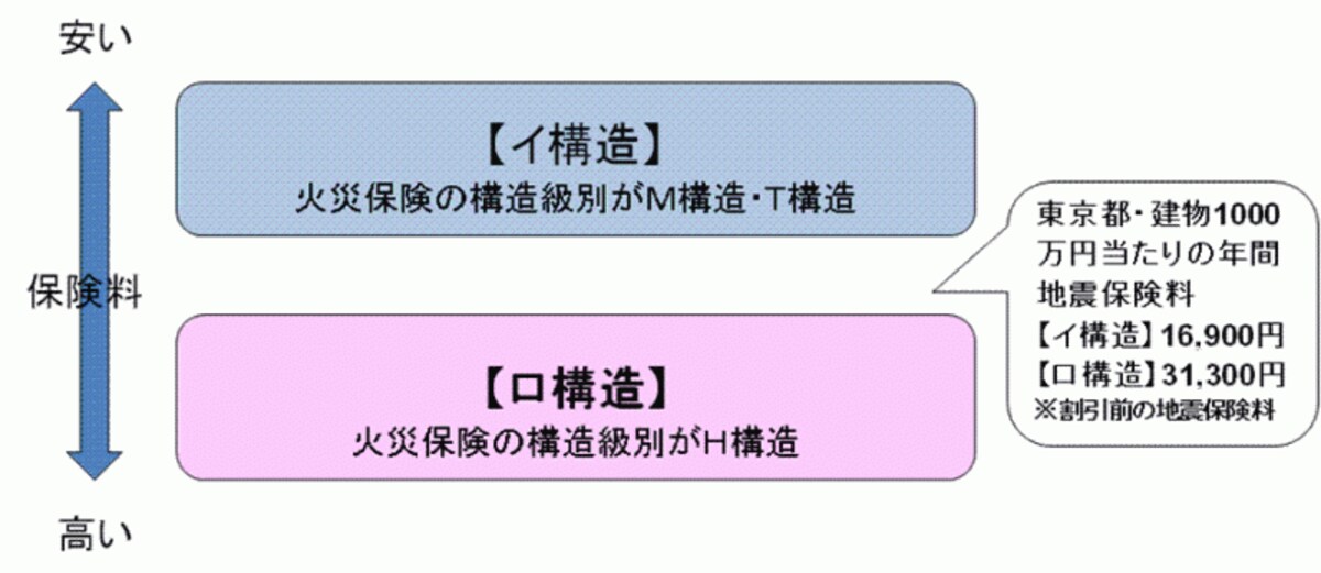 地震保険の建物構造級別は2段階