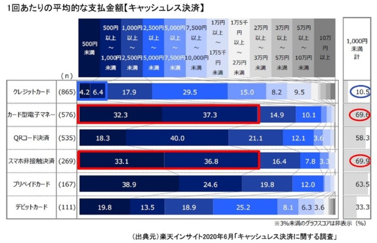 （出典元）楽天インサイト2020年6月「キャッシュレス決済に関する調査」