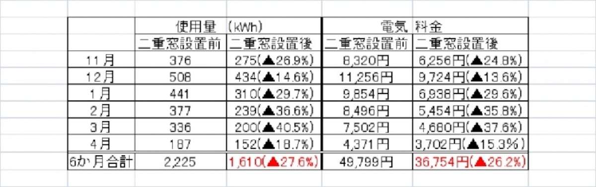 ※(  )内の数字は前年同月比の削減率。小数点2位を四捨五入。