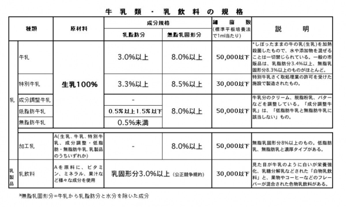 牛乳,乳飲料