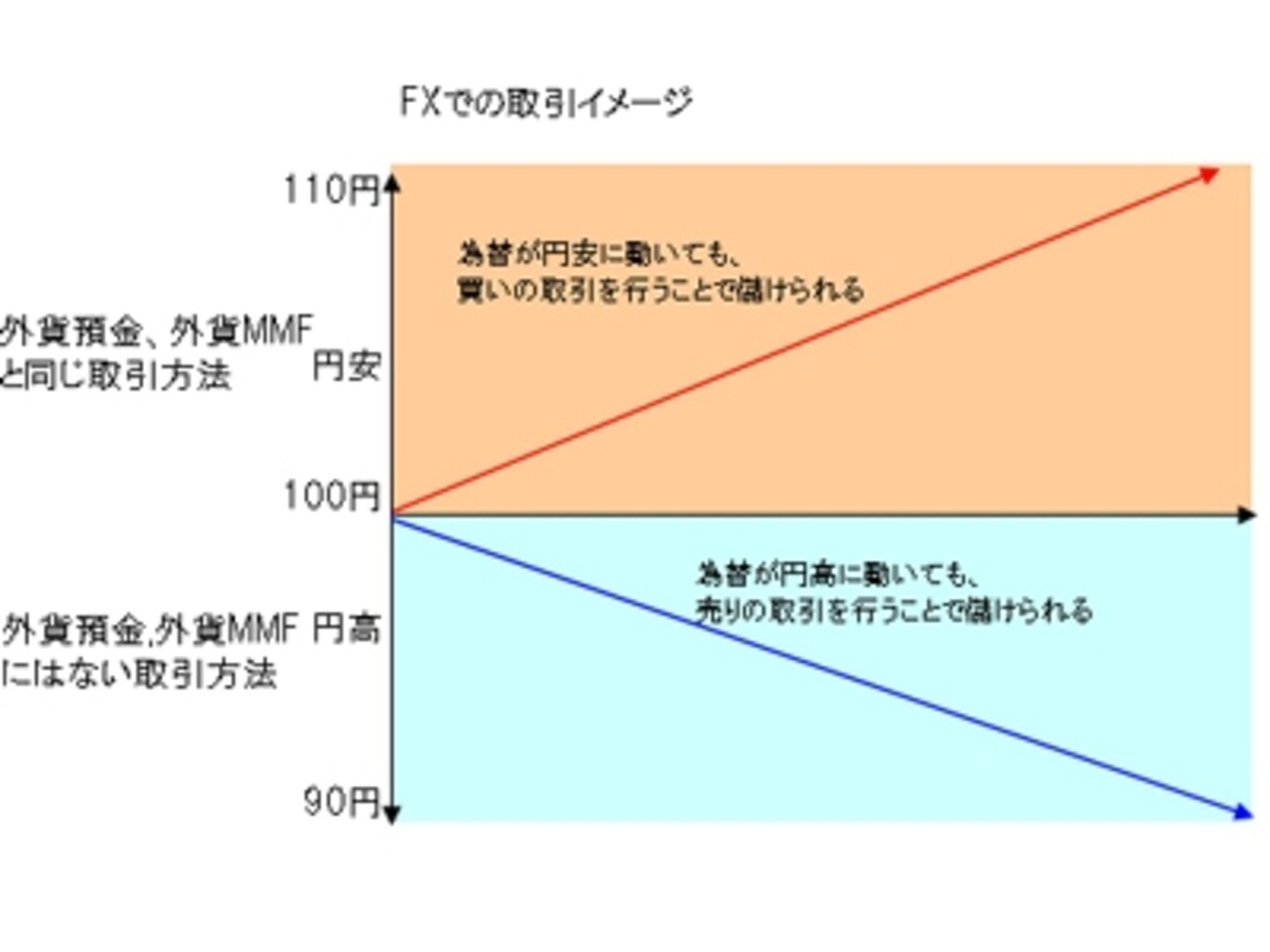 FX取引のイメージ