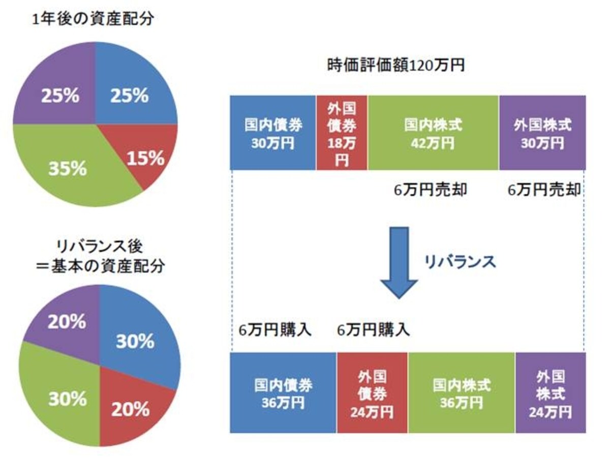 リバランス方法その1