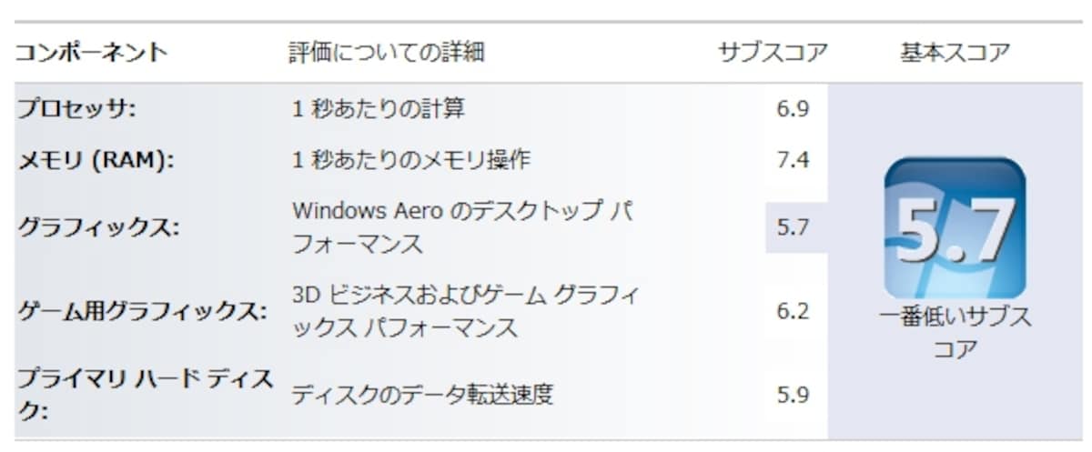 Windowsエクスペリエンスインデックスは5.7（画像クリックで拡大）