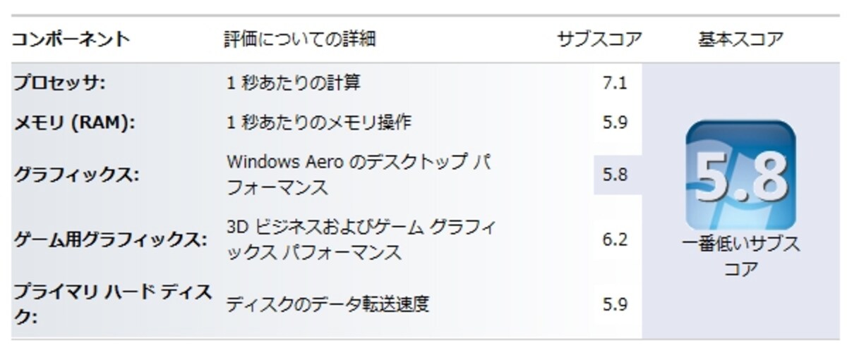 Windowsエクスペリエンスインデックスは5.8（画像クリックで拡大）
