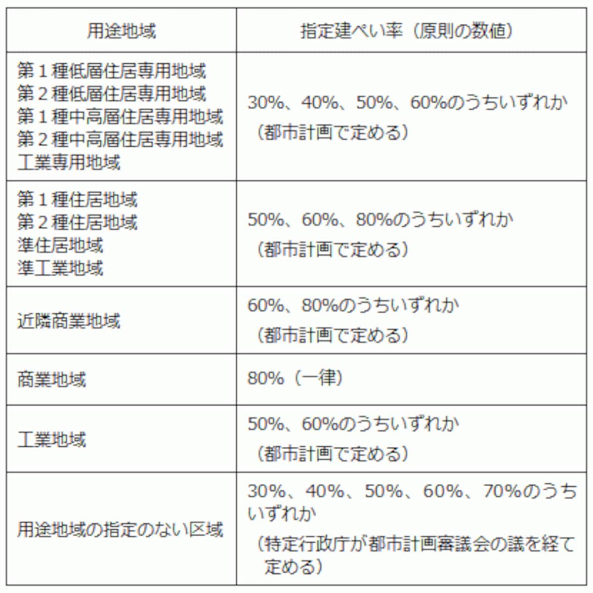指定建ぺい率